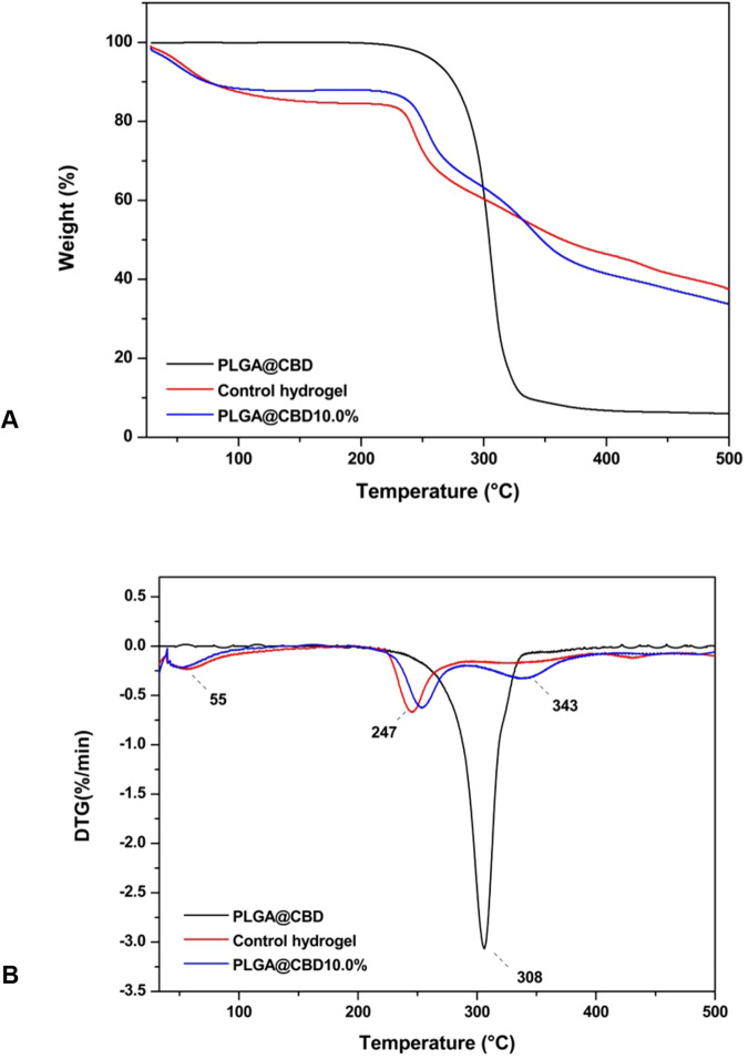 A TG and (B) DTG curves of the PLGA@CBD microparticles, control hydrogel, and PLGA@CBD10.0% hydrogel