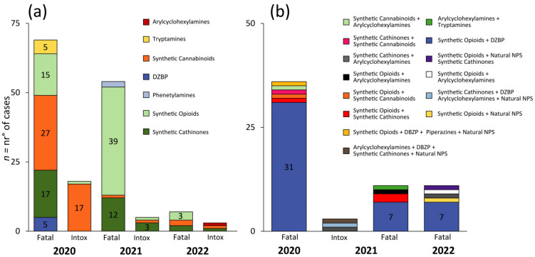 (a) Number of NPS single intoxications and fatalities cases; (b) NPS mixed intoxications and fatalities cases by year (January 2020–March 2022). Designer Benzodiazepines, DBZP; others (see Section 3.3 and Section 3.4).