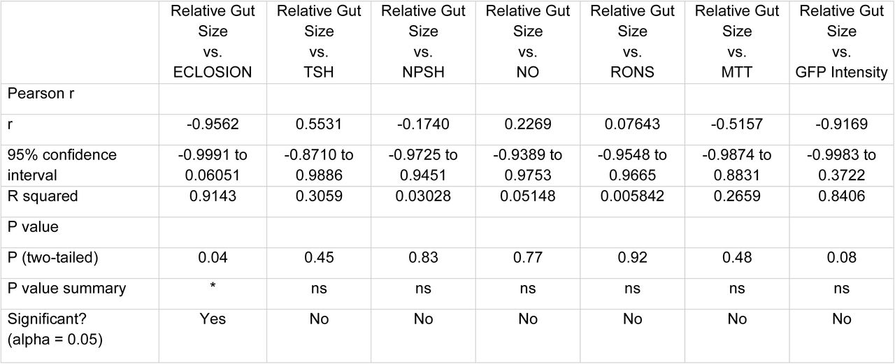 Correlation analysis of gut size and assayed biomarkers of trametinib-treated byn>RAP-N3 fly avatar.