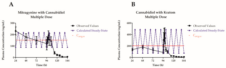 Mitragynine (A) and cannabidiol (B) plasma concentration–time curves following multiple oral doses of kratom product (OPMS 0.4 mL/kg; mitragynine equivalent dose of 4.7 mg/kg) and cannabidiol (25 mg/kg). Values represent the mean ± SEM. Dashed lines represent the calculated steady-state plasma concentration–time curves for each compound.