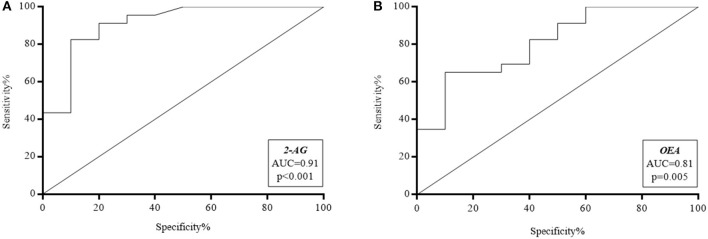 Receiver operating characteristic (ROC) curves of (A) 2-arachidonoylglycerol (2-AG) and (B) N-oleoylethanolamine (OEA). AUC, Area Under Curve.