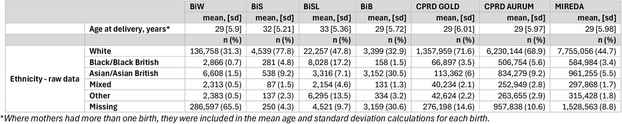 Basic demographics of mothers in each cohort. All counts are for individual mothers.