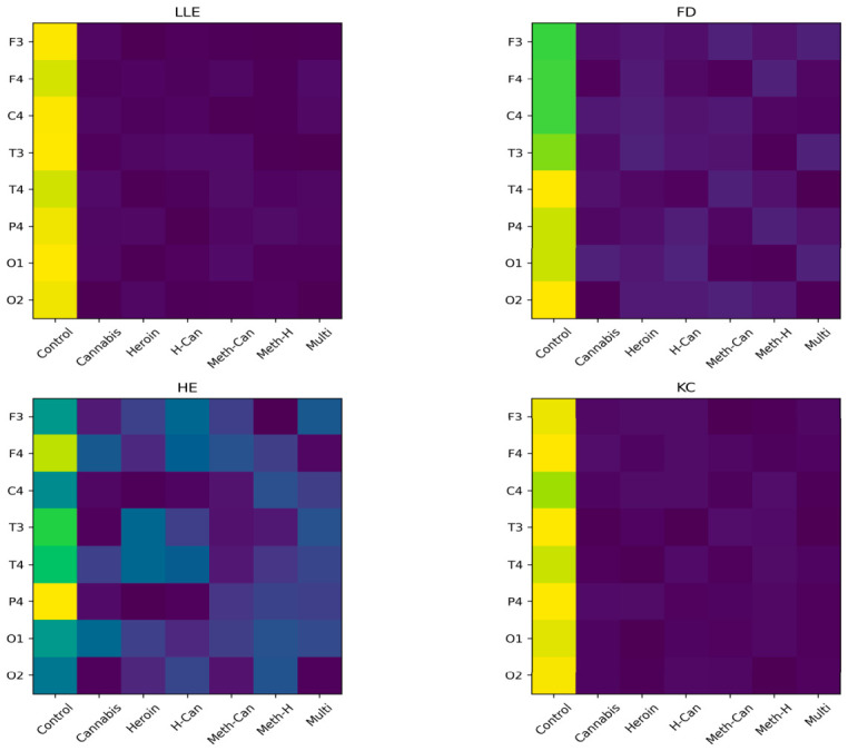Channel wise visualization of nonlinear EEG complexity measures—Largest Lyapunov Exponent (LLE), Fractal Dimension (FD), Hurst Exponent (HE), and Kolmogorov Complexity (KC)—across seven study groups.