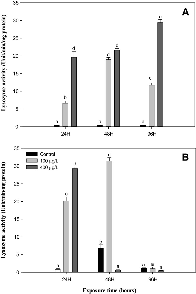 Lysozyme activities of hemocytes in abalone, H. discus hannai Ino, exposed to various NiCl2 concentrations at 22 °C (a) and 26 °C (b) for 96 h. Each point represents a mean value ± SD of three replicates. Vertical bar denotes a standard error (n = 5). Values with different superscripts are significantly different (P < 0.05) as determined by Duncan’s multiple range test