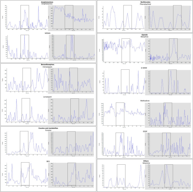 Chromatograms of blanks at the retention times of representative substances belonging to the classes of amphetamines, benzodiazepines, barbiturates, opioids, and other (blank window) and of the corresponding IS (grey window). Regions where analytes may be eluted were marked with grey rectangles