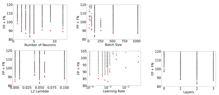 Model performance from 1D slices of the multidimensional hyperparameter search, as measured on the test dataset. Best models are indicated by a red marker, and all other models are indicated by a black marker. Top panel: number of neurons and batch size; bottom panel: L2 lambda, learning rate and layers.