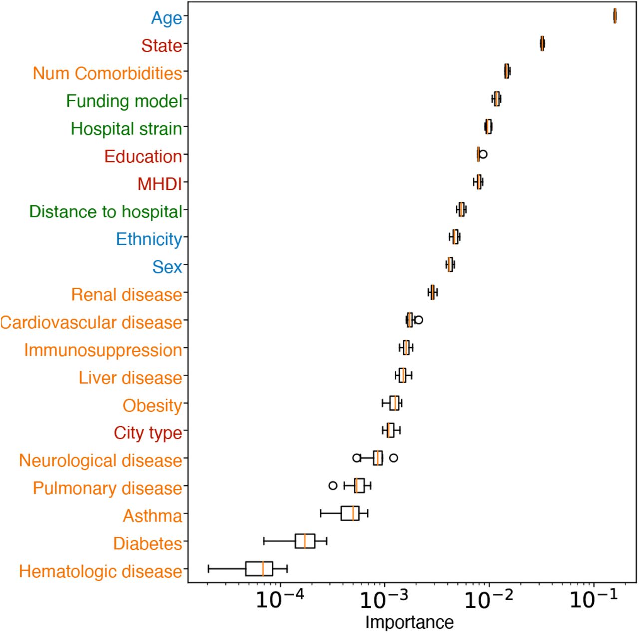 Relative feature importance (median and IQR) for mortality risk to COVID-19.The coloring marks the categories listed in Figure 1. Feature importance was estimated via the permutation method and a logarithmic scale is employed for clarity.