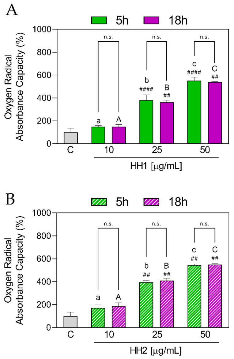 In vitro antioxidant power evaluation of the HHs by the oxygen radical absorbance capacity (ORAC) assay. C, control group; HH, hemp hydrolysate 1 (A) and 2 (B). Data were shown as the mean ± standard deviation (n = 10). Mixed-effects analysis with multiple comparisons was applied. ##, p < 0.01; ####, p < 0.0001, with respect to the C group. n.s., not significant. Different lower letters indicate the statistically significant difference (p ≤ 0.05) between the different concentrations of the HH obtained by 5 h of hydrolysis. Different upper letters indicate the statistically significant difference (p ≤ 0.05) between the different concentrations of the HH obtained by 18 h of hydrolysis.