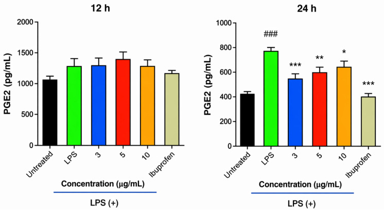 Effect of PS on the production of prostaglandins in LPS-stimulated macrophages after 12 and 24 h of treatment. PS did not have significant effects on prostaglandin production after 12 h of treatment but significantly decreased prostaglandins in all concentrations when compared to LPS-stimulated cells after 24 h of treatment. Ibuprofen also showed significant effects after 24 h of treatment. Data is presented as mean ± SE (n = 9). Data was analyzed using one-way analysis of variance (ANOVA), followed by Tukey’s multiple comparison post hoc test. Statistical significance was considered at p < 0.05. Statistical analyses: ### p < 0.001 compared with the untreated sample. * p < 0.05, ** p < 0.01, and *** p < 0.001 were compared with LPS-stimulated cells. Experiments were conducted in triplicate and repeated in 3 independent studies.