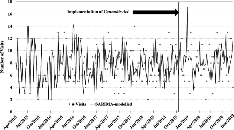 Weekly counts of alcohol-induced psychosis conditions presenting to emergency departments in Ontario and Alberta before and after cannabis legalization, April 1, 2015–December 31, 2019.