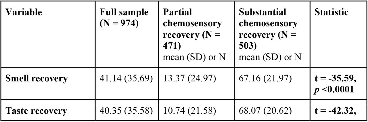 Characteristics of the total sample and the clusters based on chemosensory recovery. Significant differences between the two recovery groups are marked in bold.