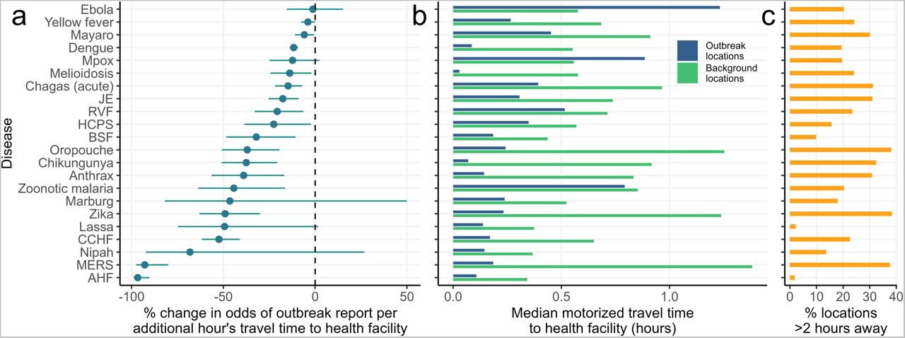 Outbreak detection declines with increasing distance from healthcare facilities.Using the inferred slope parameters from each multivariable disease model, we estimated the marginal percentage change in odds of outbreak reporting for each additional hour of motorized travel time from the nearest health facility (A; points and error segments show posterior median and 95% credible interval). Barplot (B) shows, for each disease, the median motorized travel time to the nearest health facility across outbreak locations (blue) compared to population-weighted background locations (i.e. a representative background sample across the at-risk area; green). Barplot (C) shows the percentage of population-weighted background locations falling more than 2 hours from the nearest health center. This covariate effect was tested for 23 diseases (22 shown; St. Louis encephalitis was not visualized due to extremely wide uncertainty) but not for the remaining 8 diseases (mostly in the US) due to high collinearity with urban cover (Methods).