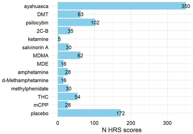 Number of Hallucinogen Rating Scale (HRS) questionnaires included in our dataset by drug, totaling 991 questionnaires from 599 unique individuals. mCPP, meta-chlorophenylpiperazine; THC, Δ9-tetrahydrocannabinol.