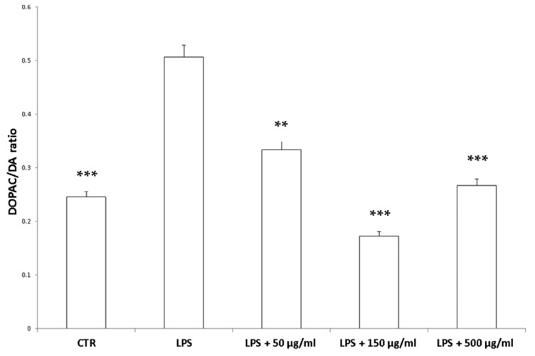 Inhibitory effects induced by hemp water extracts (50–500 µg/mL) on LPS-induced DOPAC/DA ratio in isolated rat colon challenged with LPS. ANOVA, p < 0.0001; *** p < 0.001, ** p < 0.01 vs. respective LPS group.
