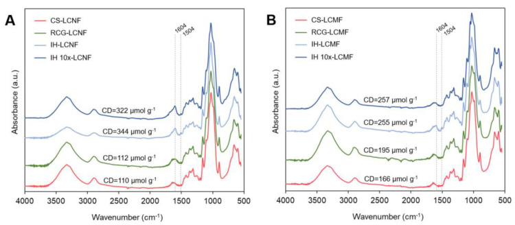 FTIR spectra showing specific chemical bonds of (A) LCNFs and (B) LCMFs of different biomass feedstocks. Charge density (CD) values obtained via conductometric titration are also shown (the titration curves are shown in Supporting Information, Figure S2).
