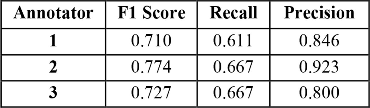 Evaluation Metrics of Annotator Performance Compared to Actual Cases