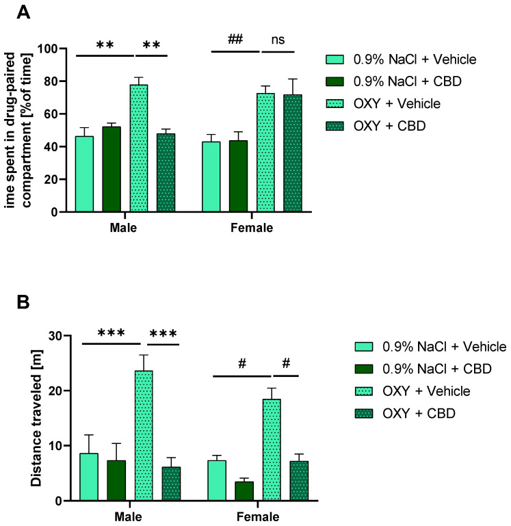 Effect of CBD given during extinction on reinstatement of OXY-induced CPP. (A) OXY-induced CPP was reinstated by OXY priming dose both in males and females; however, repeated CBD treatment during extinction was able to diminish this effect only in male rats, ** p < 0.01, ## p < 0.01, ns—not significant; (B) OXY priming induced locomotor sensitization in OXY-treated rats, CBD diminished this effect in both male and female rats (with a stronger effect in males) *** p < 0.001; # p < 0.05. All data are expressed as mean ± SEM.