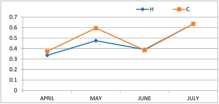 Trends of milk CLAs (g/100 g of fat) throughout the trial.