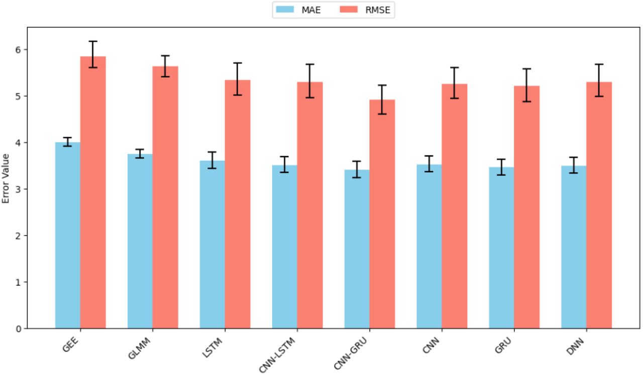 Overall model performances