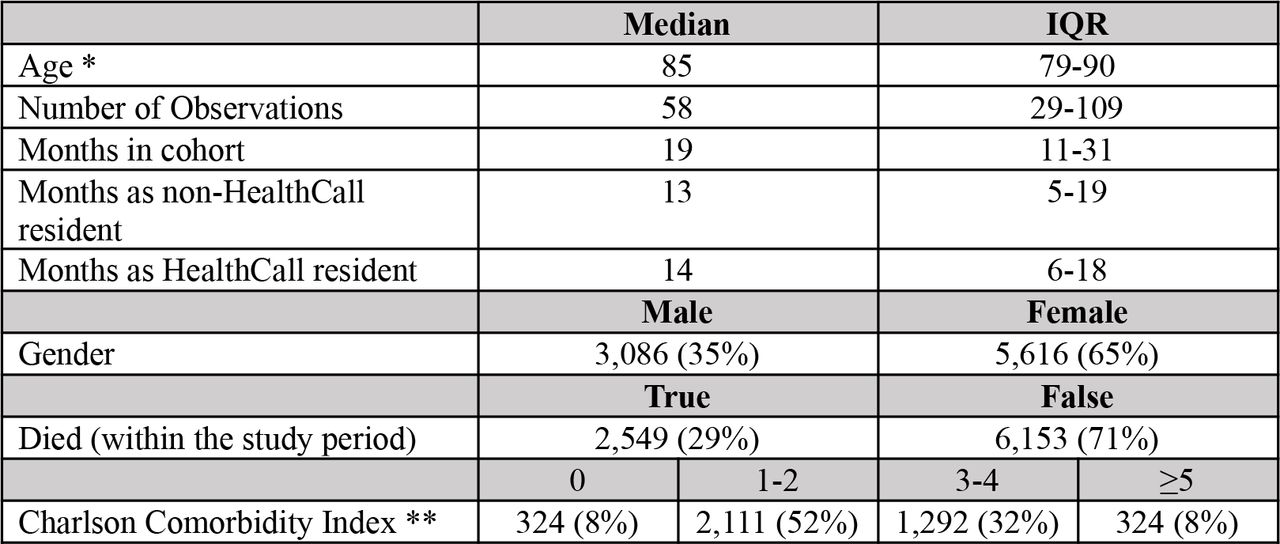 Characteristics of the cohort of care home residents included in the study.* We do not have age information for 1,394 of the residents. ** We could not calculate a Charlson Comorbidity Index for 4,671 residents due to them not having registered ICD-10 codes from their inpatient stay. Percentages are of those calculated.