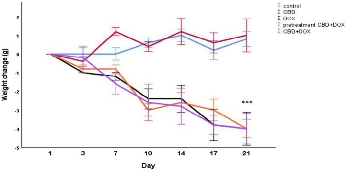 Body weight changes during experiment. Negative values indicate weight loss, whereas positive values represent weight gain. Results are presented as mean ± SEM (n = 5). ***p < 0.001 from control group using one way ANOVA with LSD post hoc test.
