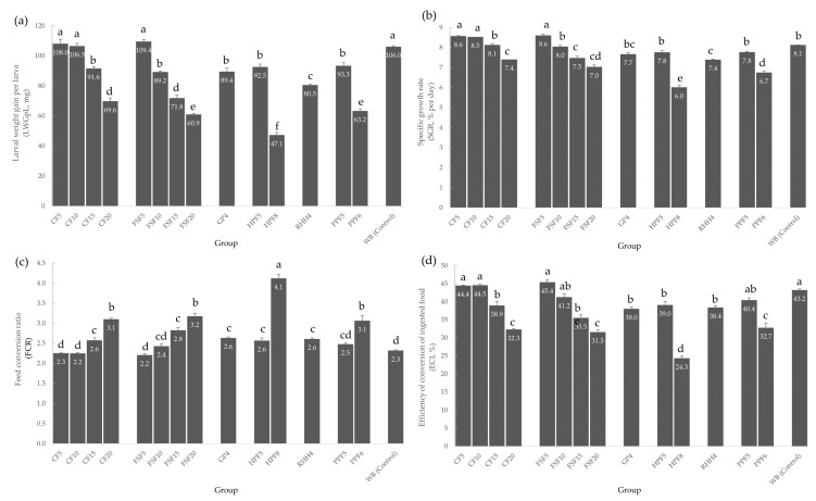 (a) Larval weight gain per larva, (b) specific growth rate, (c) feed conversion ratio, and (d) efficiency of conversion of ingested food of Tenebrio molitor larvae from different feeding groups; CF5: coconut flour and wheat bran (5% fat); CF10: coconut flour and wheat bran (10% fat); CF15: coconut flour and wheat bran (15% fat); CF20: coconut flour and wheat bran (20% fat); FSF5: flaxseed flour and wheat bran (5% fat); FSF10: flaxseed flour and wheat bran (10% fat); FSF15: flaxseed flour and wheat bran (15% fat); FSF20: flaxseed flour and wheat bran (20% fat); GP4: grape pomace and wheat bran (5% fat); HPF5: hemp protein flour and wheat bran (5% fat); HPF8: hemp protein flour and wheat bran (8% fat); RHH4: rose hip hulls and wheat bran (4% fat); PPF5: pea protein flour and wheat bran (5% fat); PPF6: pea protein flour and wheat bran (6% fat); and WB: wheat bran (control). Differences between treatments (p < 0.05) are indicated by different letters, results are given as the mean ± standard deviation, n = 5.