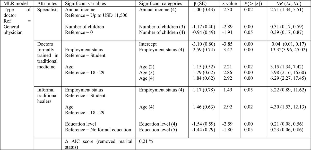 Results from MLR modelling of HSB as a function of socioeconomic and demographic variables.