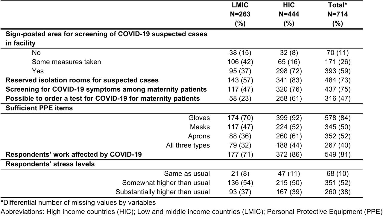 - Response to COVID-19 among maternal and newborn health professionals and their workplaces, by country income category