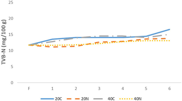 Line graph showing TVB-N levels (mg/100g) over seven months for five storage conditions: Fresh, 20C, 20N, 40C, and 40N. All conditions show an upward trend, with 40C increasing most steeply.