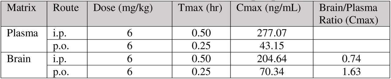 Pharmacokinetic results of SMM-189 peripheral administration in mice