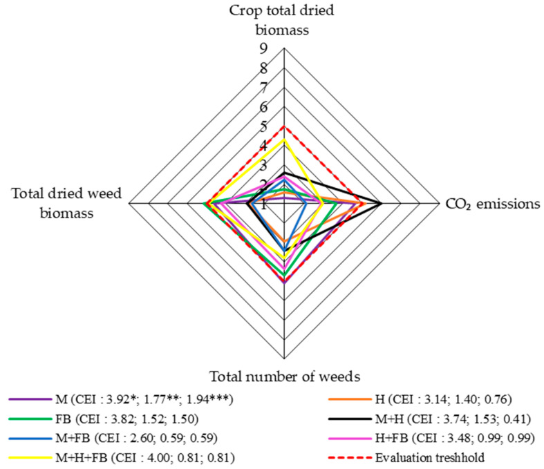 Comprehensive assessment of the impact of all four system levels on agroecosystem, 2020–2022. M: single maize crop; H: single hemp crop; FB: single faba bean crop; M + H: binary maize and hemp crop; M + FB: binary maize and faba bean crop; H + FB: binary hemp and faba bean crop; M + H + FB: ternary maize, hemp, and faba bean crop. CEI, complex evaluation index; * average of evaluation points (EPs), ** standard deviation of EPs, *** standard deviation of average of evaluation points below threshold.