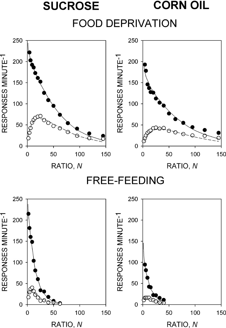 Performance on the progressive-ratio schedule maintained by the sucrose-solution and corn oil reinforcers (left and right columns) under the food-deprived and free-feeding conditions (upper and lower rows). Ordinates, response rate; abscissae, response/reinforcer ratio, N. Points are group mean data: filled symbols indicate running response rate, unfilled symbols overall response rate. The curves are best-fit functions defined by Eqs. (2) and (3).