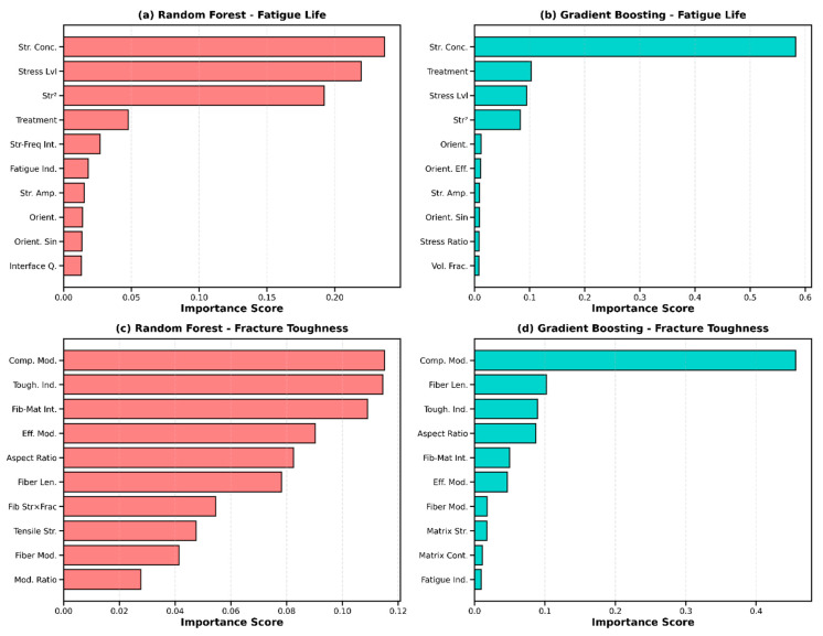 Feature importance rankings for fatigue life prediction (panels a,b) and fracture toughness prediction (panels c,d) from Random Forest (a,c) and Gradient Boosting (b,d) models. Importance scores are normalized to sum to 1.0. Engineered features (fatigue indicator, stress amplitude, toughness indicator) dominate due to their partial encoding of the generation equation structure, while base material property features provide more genuinely data-driven importance rankings. Cross-model Spearman’s rank correlation: ρ = 0.86 (fatigue), 0.88 (fracture), confirming robust feature identification independent of algorithm.