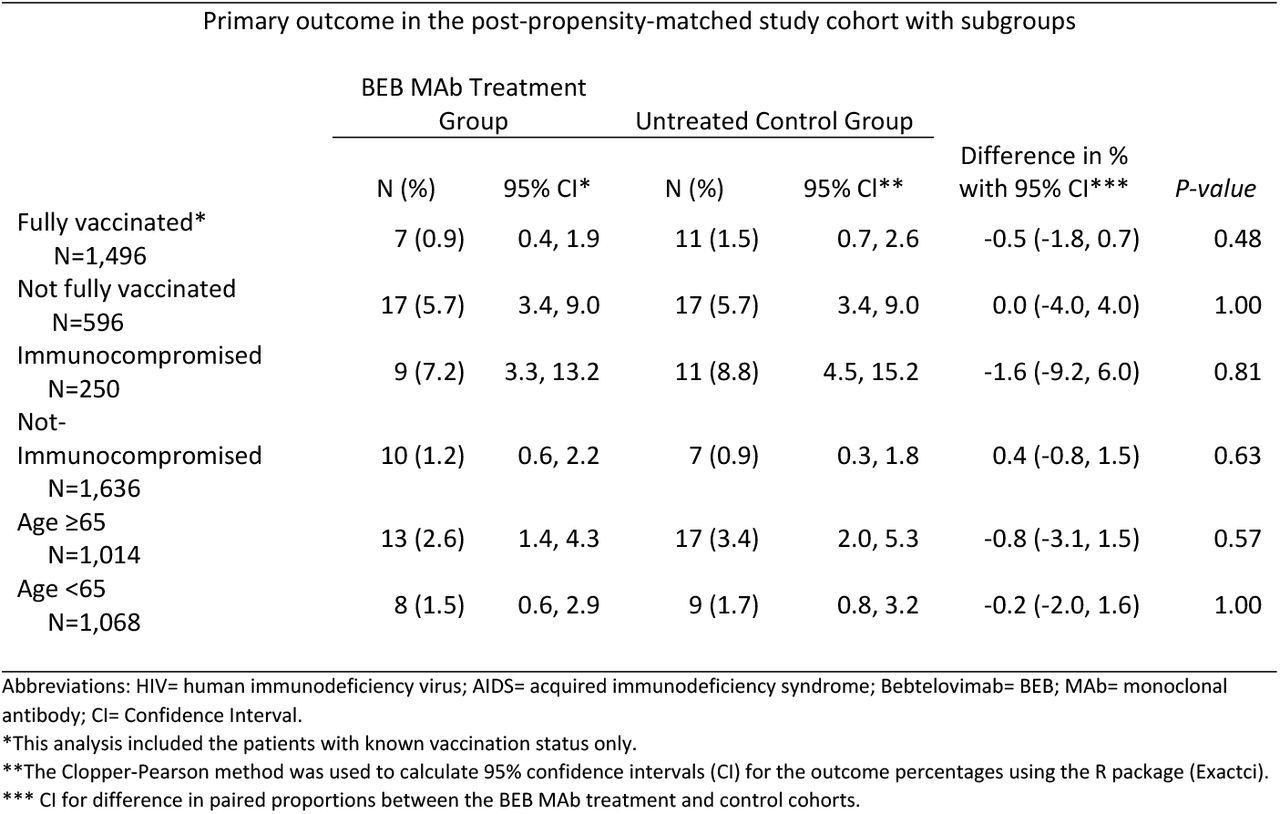 Subgroup analysis for the primary composite outcome stratified by patient vaccination status (fully vaccinated vs. not fully vaccinated), age category (age <65 vs. age ≥65), and immunocompromised status (comorbidities including HIV/AIDS or solid organ transplants or malignancy) between the propensity matched Bebtelovimab (BEB) and untreated control groups.