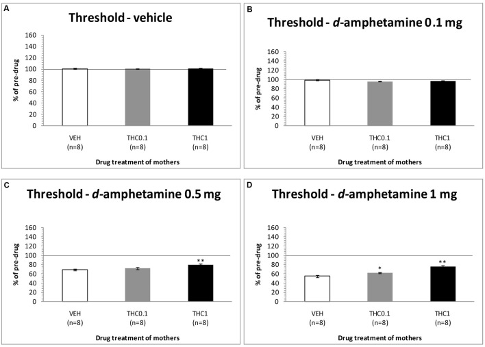 Changes in self-stimulation threshold in F1 animals, expressed as percentage of predrug value, following acute i.p. administration of 0 mg/kg (A), 0.1 mg/kg (B), 0.5 mg/kg (C), and 1 mg/kg (D) of d-amphetamine. Horizontal axes represent the three groups of F1 animals. The asterisk (∗) signifies a statistically significant effect compared to the vehicle group (F1 of F0-VEH animals), ∗p < 0.05 and ∗∗p < 0.01.