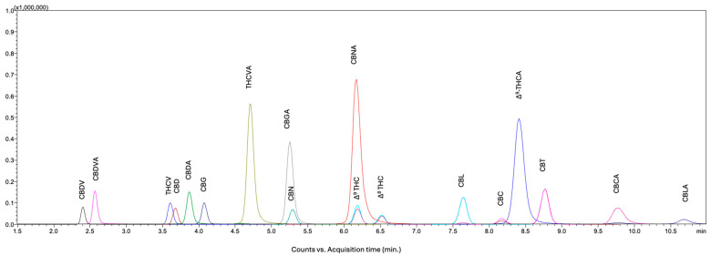 A representative LC–MS/MS chromatogram of eighteen cannabinoids at an individual concentration of 100 ng/mL.