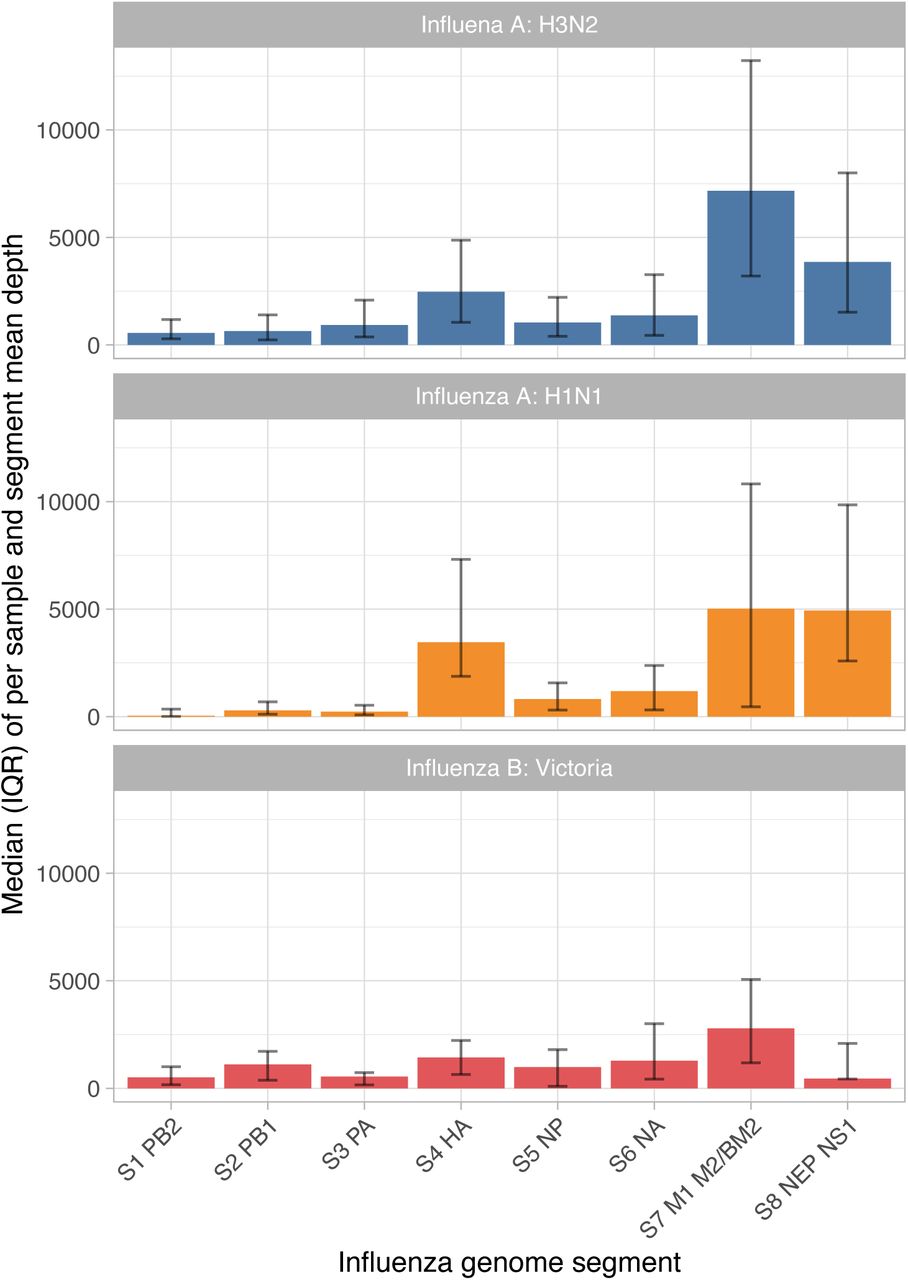 Depth of coverage by influenza genome segment.Mean depth was calculated for each segment for each sample in which the HA segment was successfully sequenced, i.e., the sequences used in phylogenetic analyses. The median of the mean depth values for each influenza type and segment is shown. Error bars show interquartile ranges, IQRs.