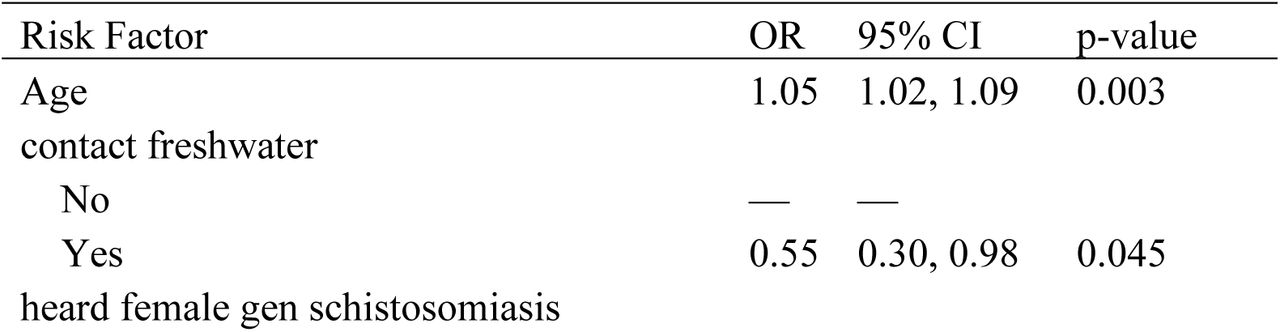 Multivariable logistic regression of risk factors associated with female genital schistosomiasis