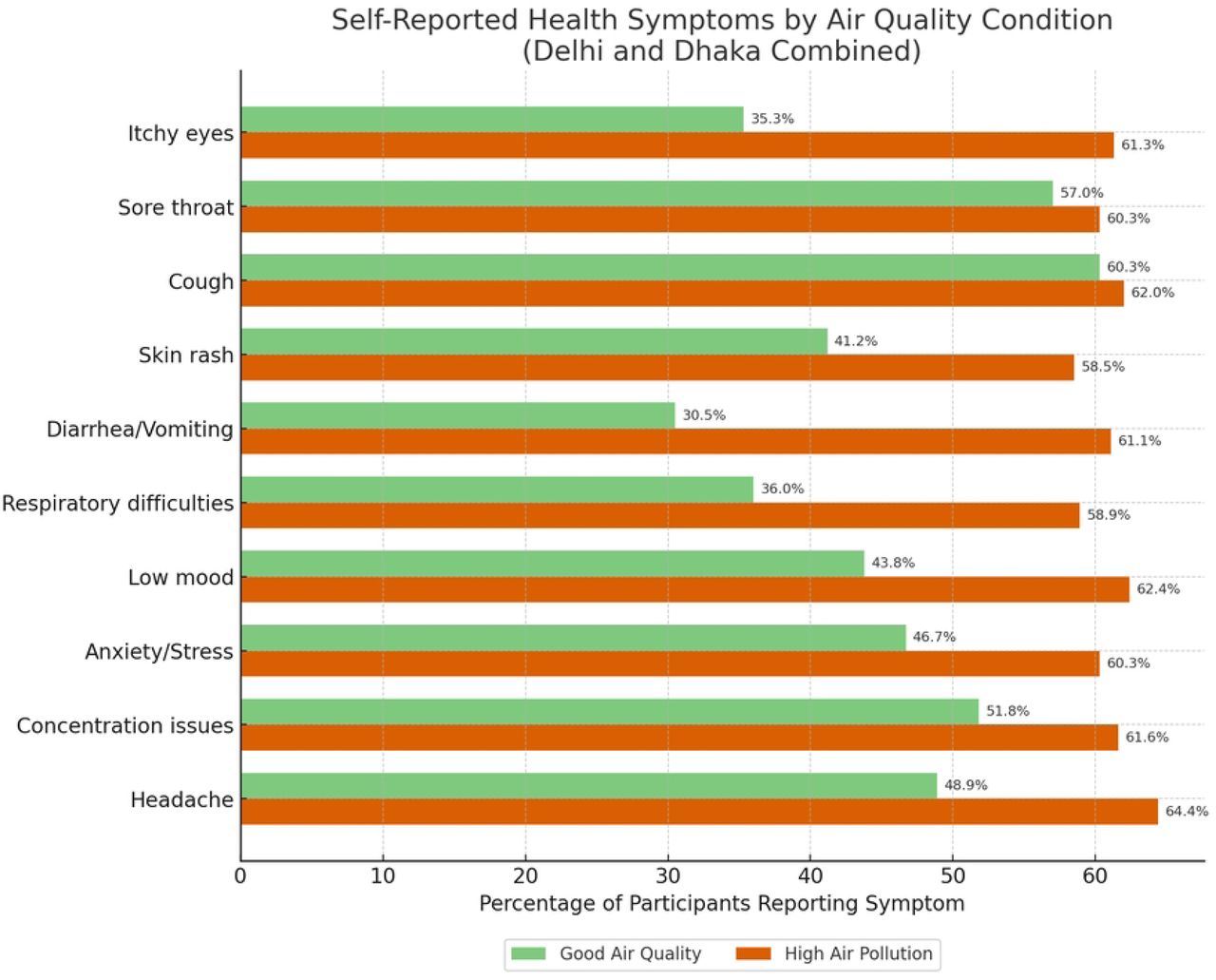 Percentages of participants reporting health symptoms in Delhi and Dhaka combined during good air quality and high air pollution periods.Distribution of self-reported health symptoms during good air quality and high air pollution periods.