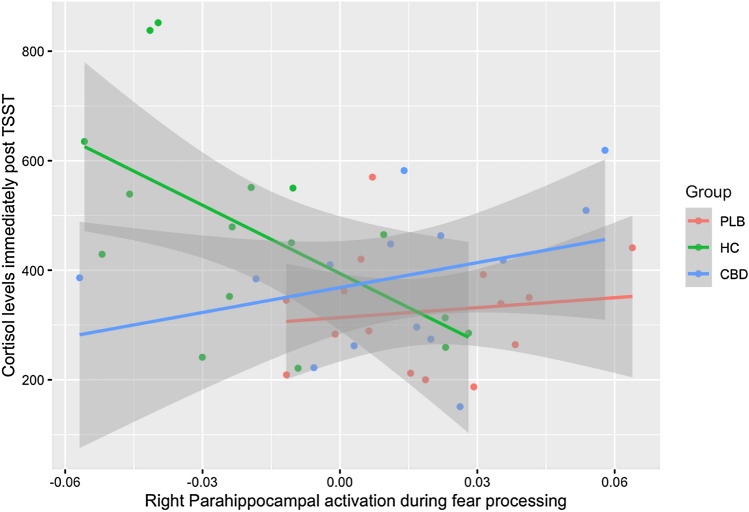 Relationship between TSST-induced cortisol and fear-related right parahippocampal activation. Relationship between TSST-induced cortisol and fear-related parahippocampal activation differed significantly between the healthy control (HC) and placebo (PLB) groups (interaction p = 0.033), but not between the PLB and cannabidiol (CBD) groups