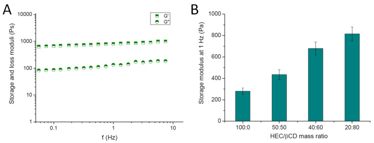 Storage (G′) and loss (G′′) moduli of HEC/β-CD (2:8) cryogels as a function of frequency (A), and effect of HEC/β-CD mass ratio on the storage modulus of cryogels (B).