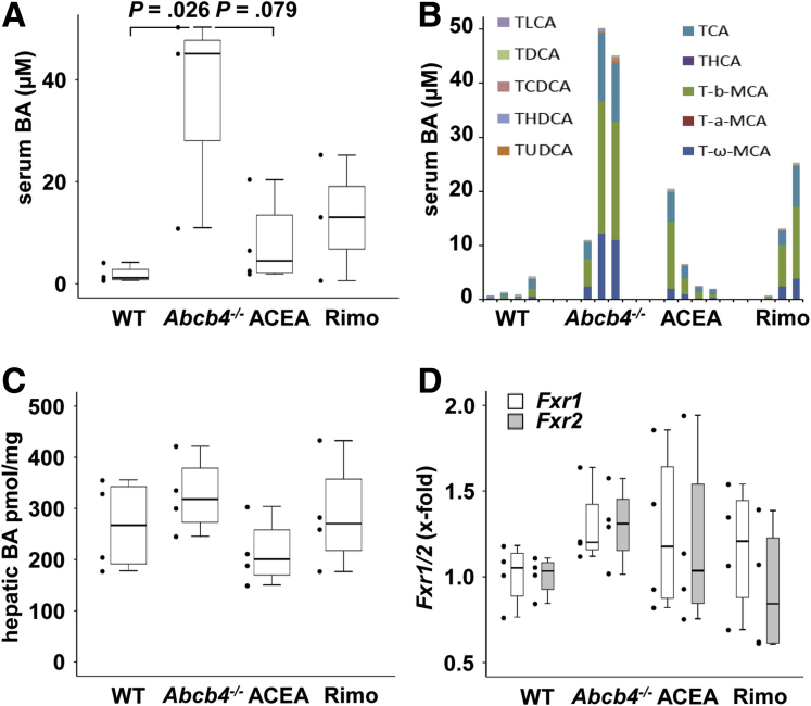 Serum and hepatic bile acid levels. (A) Total serum bile acid concentration was increased in Abcb4-/- mice. ACEA and rimonabant treatment tendentially reduced serum bile acid concentrations. (B) Individual serum bile acid concentrations showed considerable interindividual differences within the groups. Serum bile acid quantification was performed once. (C) Interestingly, hepatic bile acid concentrations were not significantly different between the groups. (D) Quantitative real-time PCR showed equal amounts of hepatic mRNA levels of farnesoid X receptor (Fxr)1 and Fxr2 in all groups. BA, bile acids; MCA, muricholic acids; TCA, taurocholic acid; TCDCA, taurochenodeoxycholic acid; TDCA, Taurodeoxycholic acid; THCA, trihydroxycholestanoic acid; THDCA, taurohyodeoxycholic acid; TLCA, taurolithocholic acid; TUDCA, tauroursodeoxycholic acid.