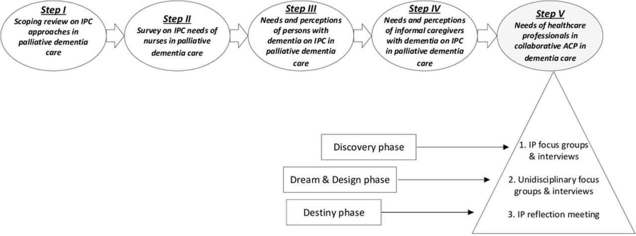 Development process of the guidance document for DEDICATED collaborative advance care planning in dementia care.Abbreviations: IPC = Interprofessional collaboration; ACP = Advance care planning; IP = interprofessional.