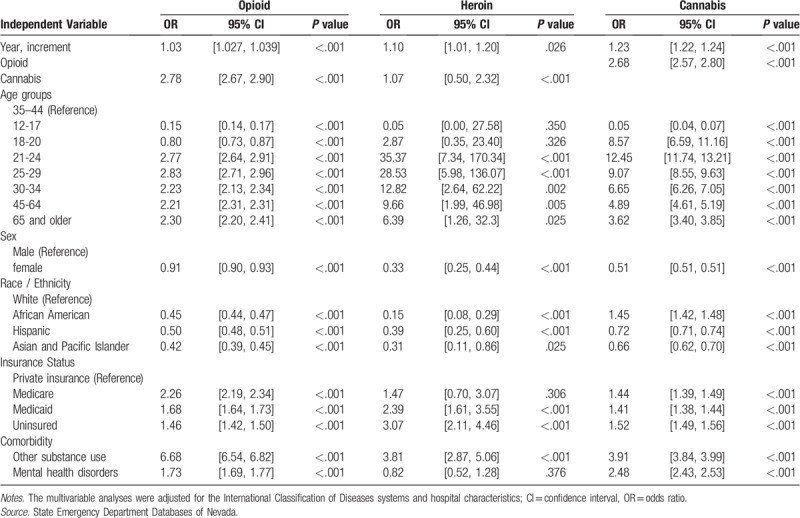 Factors associated with use of opioid, heroin, and cannabis among emergency department visits in Nevada, 2009 to 2017.