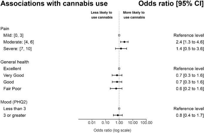 Forest Plot of Regression Analyses