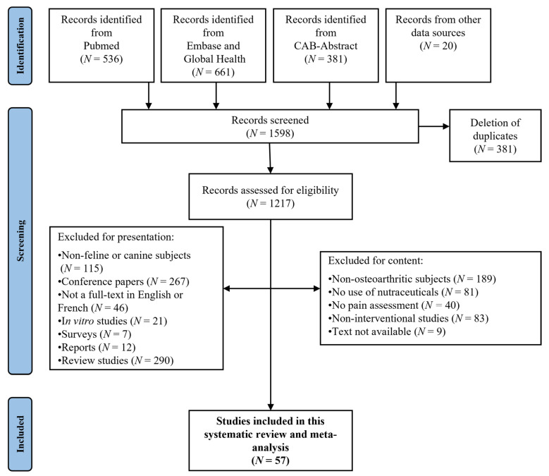 PRISMA flowchart of publications on use of nutraceuticals and therapeutic diets in canine and feline OA.