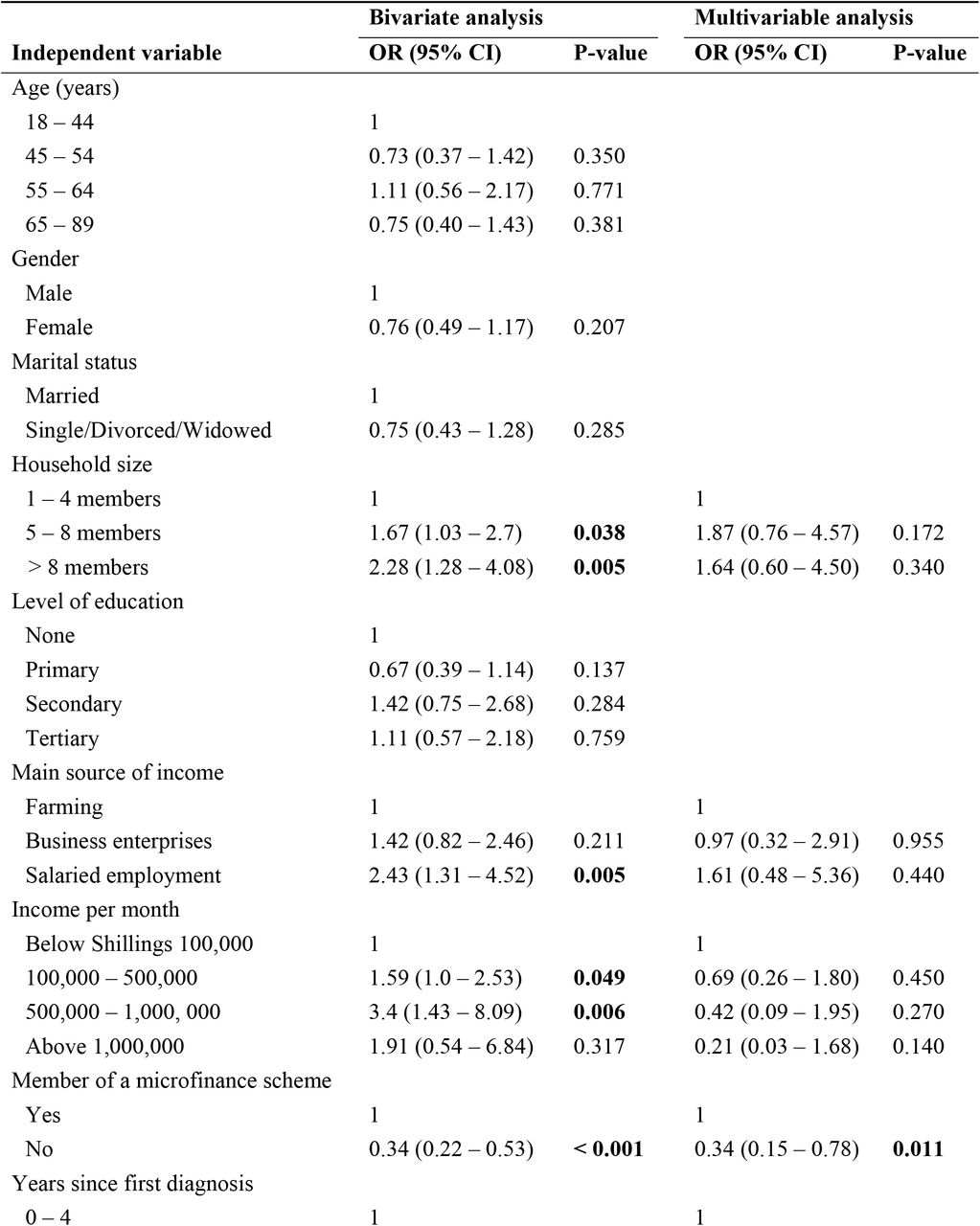 Logistic regression of factors associated with utilization of health insurance (n = 370)