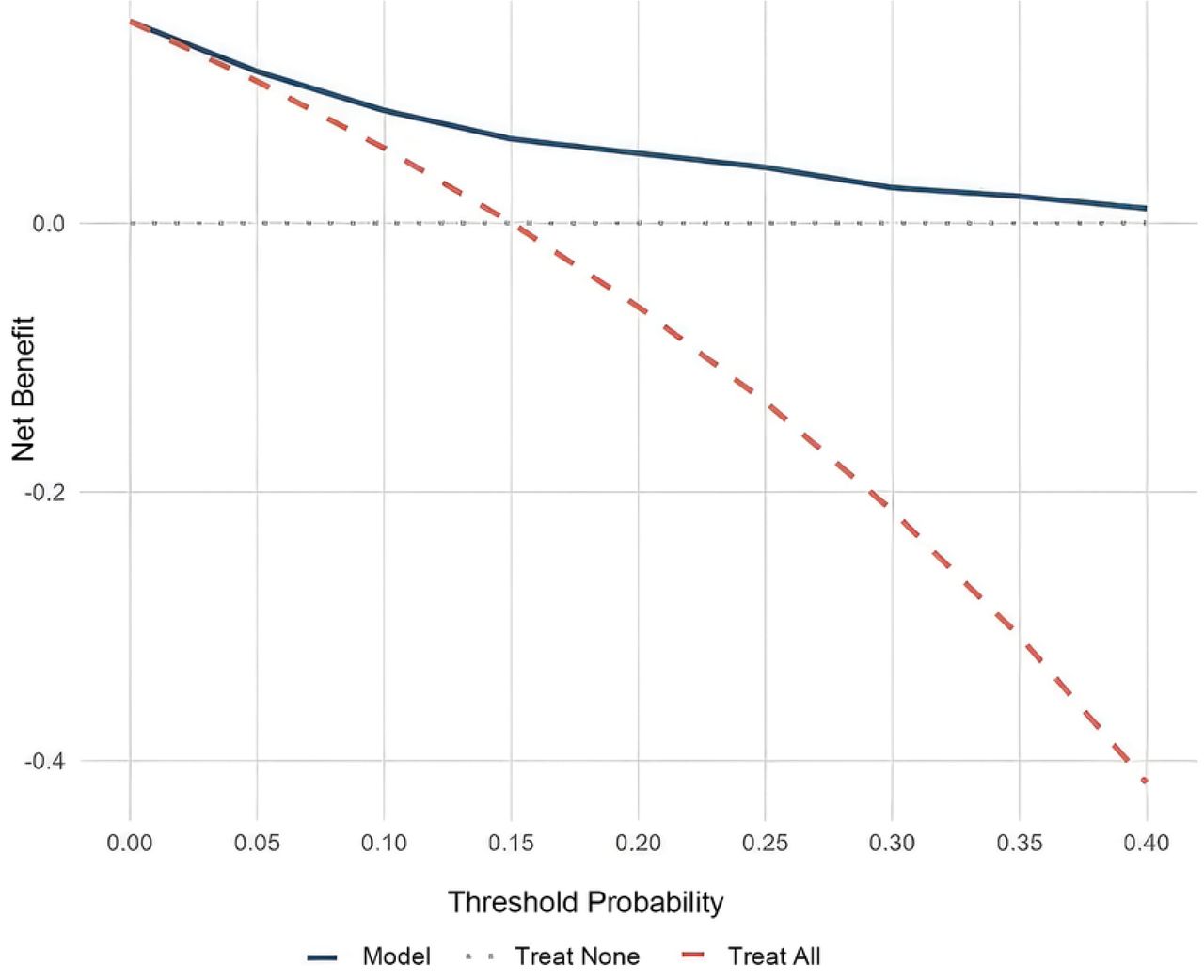 Decision curve analysis (DCA) of the predictive model.The blue solid line represents the net benefit of the proposed model. The red dashed line represents the “treat all” strategy, and the gray dashed line represents the “treat none” strategy. The model demonstrates superior clinical utility by providing a higher net benefit than both extreme strategies within the 0%–40% threshold probability range.