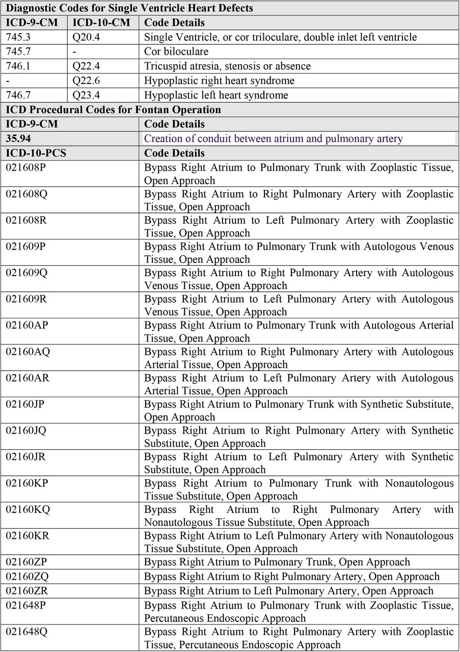 The ICD-9-CM and ICD-10-CM diagnostic codes and ICD-9 and ICD-10-PCS procedural codes used to classify Fontan cases for the ICD classifier?