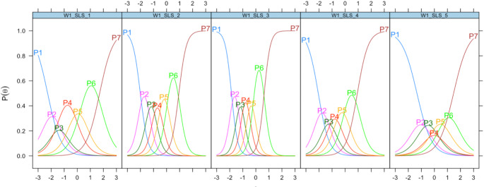 Option characteristic curves for the 5-item measure of the Satisfaction with Life Scale. Note. P1 = the probability of respondents endorsing response option 1 (strongly disagree); P7 = the probability of respondents endorsing the response option 7 (strongly agree); W1_SLS_1 = Ideal; W1_SLS_2 = Excellent; W1_SLS_3 = Satisfied; W1_SLS_4 = Important; W1_SLS_5 = Change